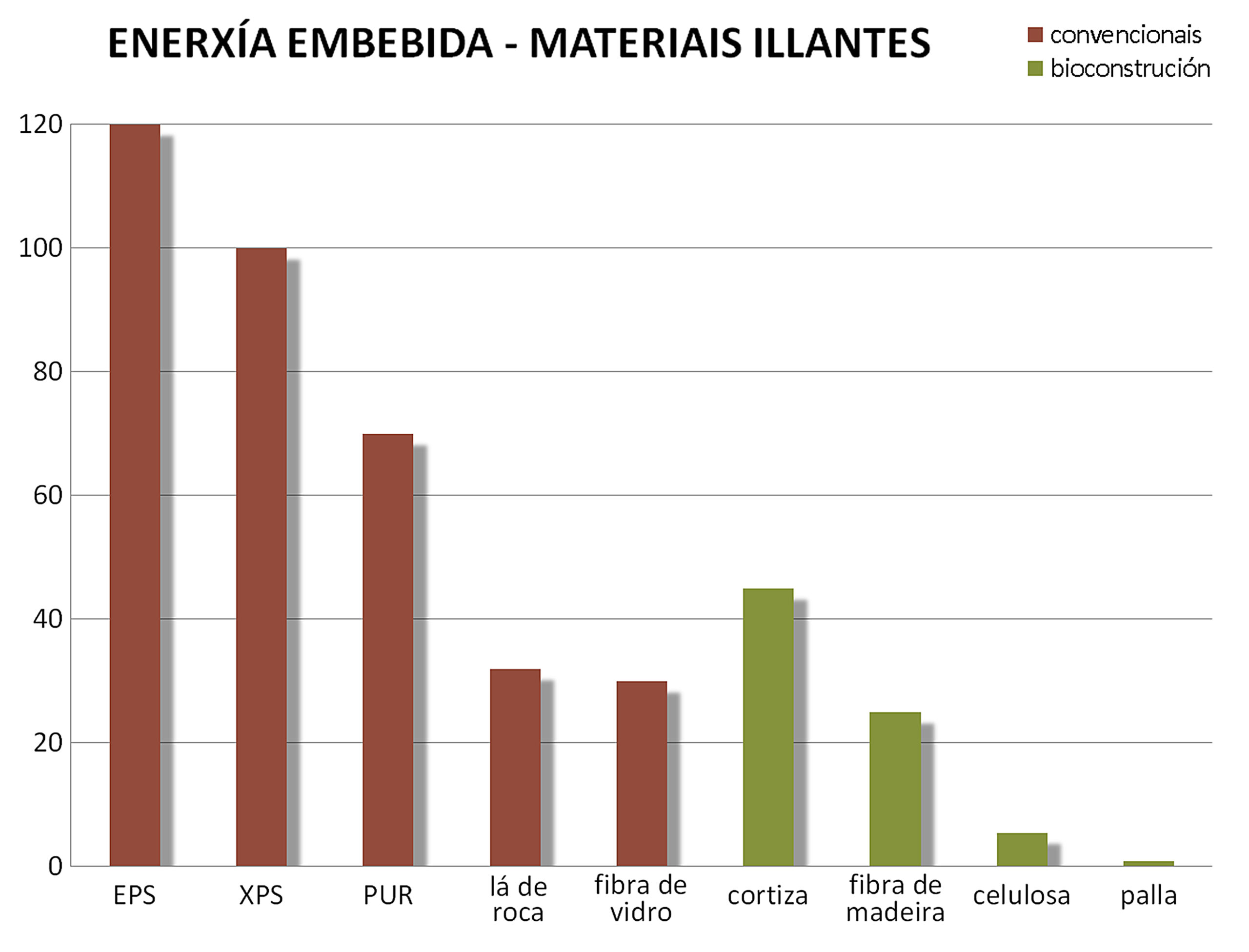Gráfico de energía embebida por materiales aislantes